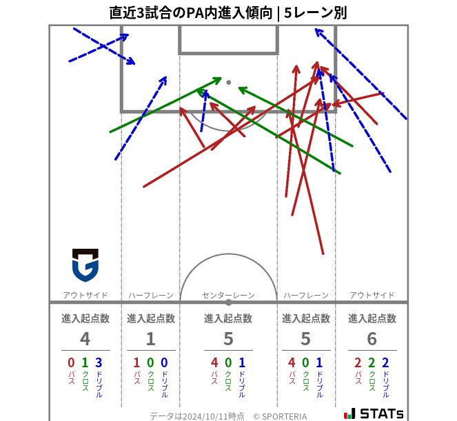 PA内への進入傾向