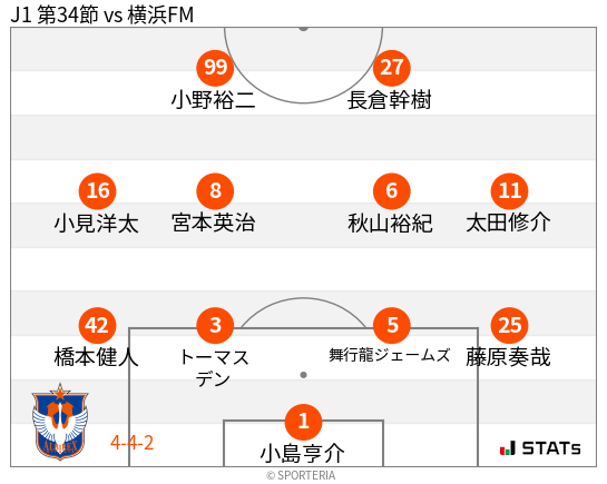 フォーメーション図