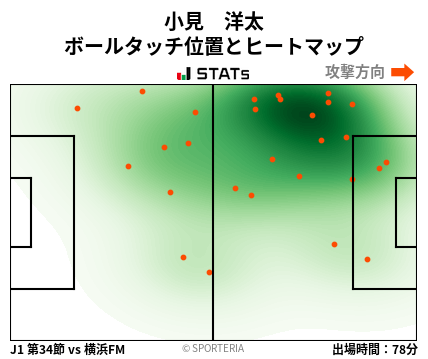 ヒートマップ - 小見　洋太