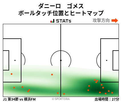 ヒートマップ - ダニーロ　ゴメス