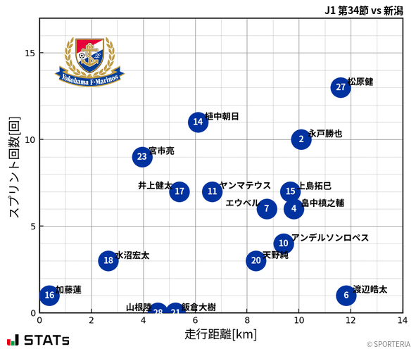 走行距離・スプリント回数