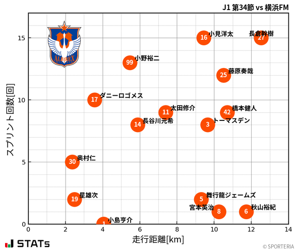 走行距離・スプリント回数