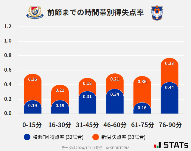 時間帯別得失点率