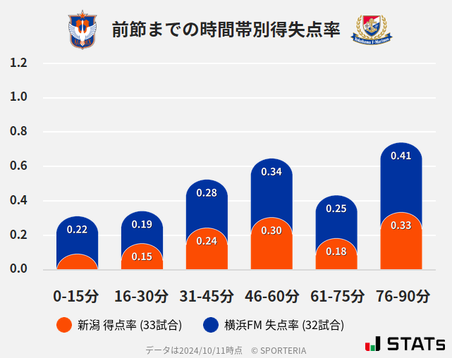 時間帯別得失点率