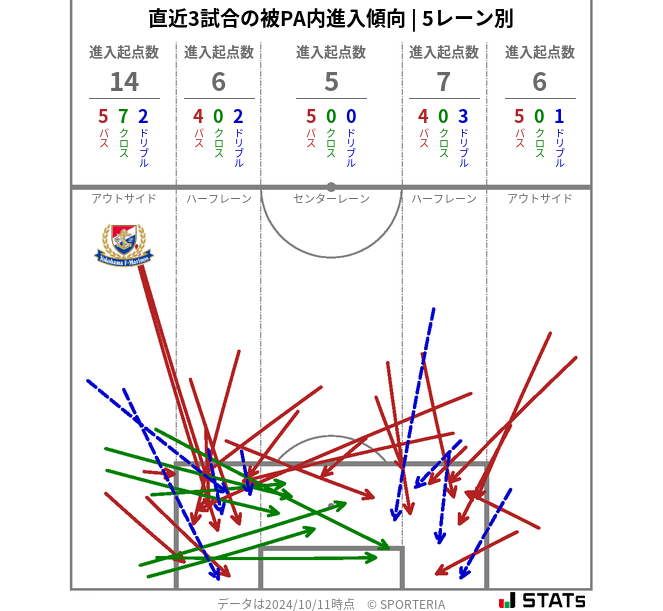 被PA内への進入傾向