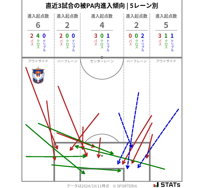 被PA内への進入傾向