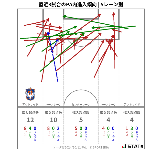 PA内への進入傾向