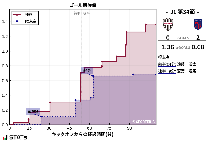 ゴール期待値