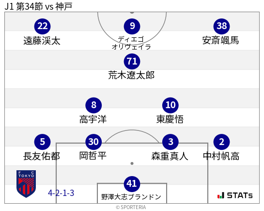 フォーメーション図