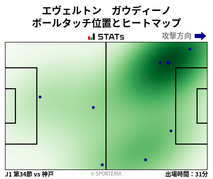 ヒートマップ - エヴェルトン　ガウディーノ