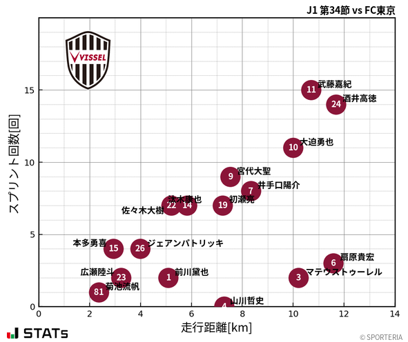 走行距離・スプリント回数