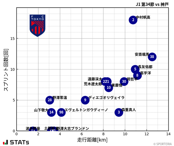 走行距離・スプリント回数