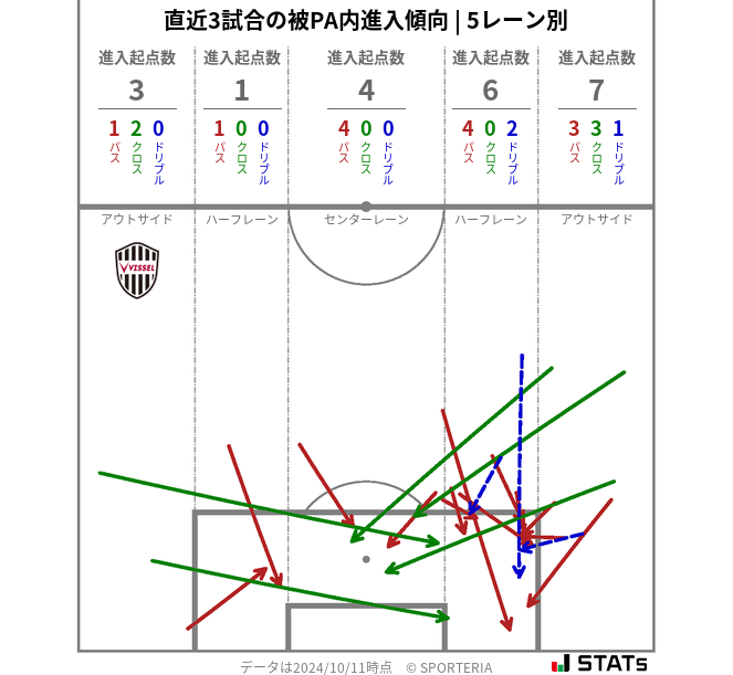 被PA内への進入傾向