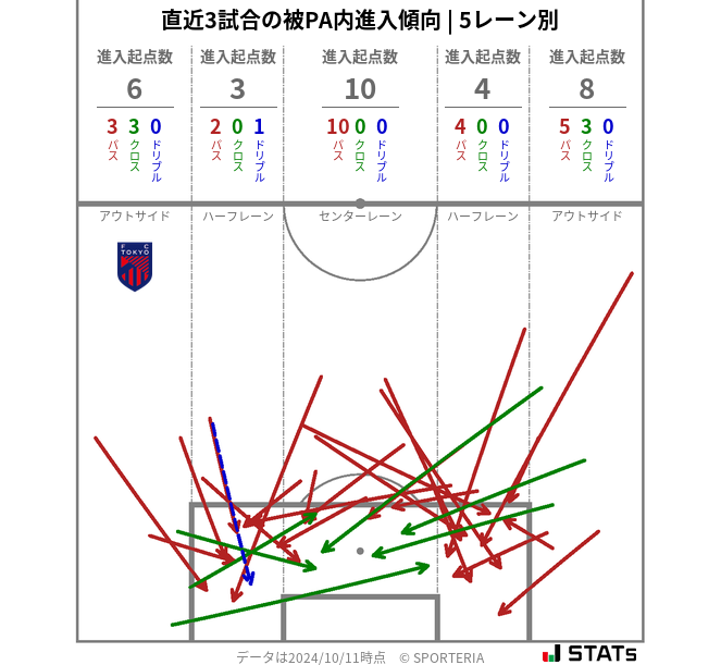 被PA内への進入傾向