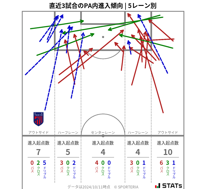 PA内への進入傾向