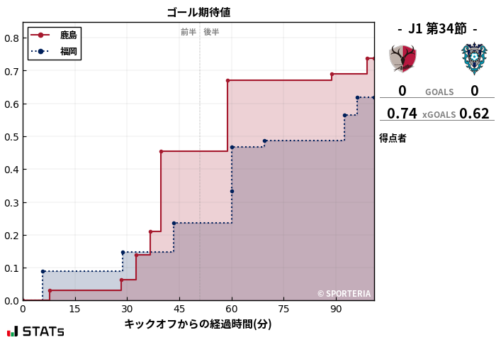 ゴール期待値