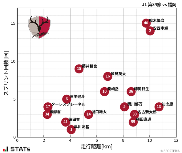 走行距離・スプリント回数