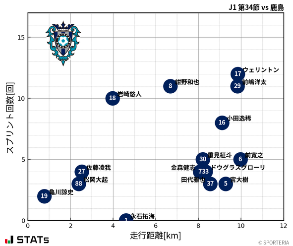 走行距離・スプリント回数