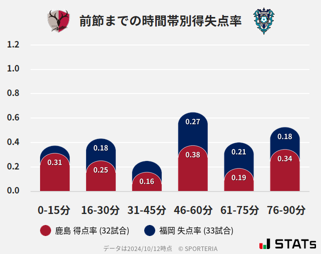 時間帯別得失点率