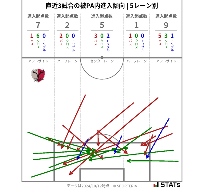 被PA内への進入傾向