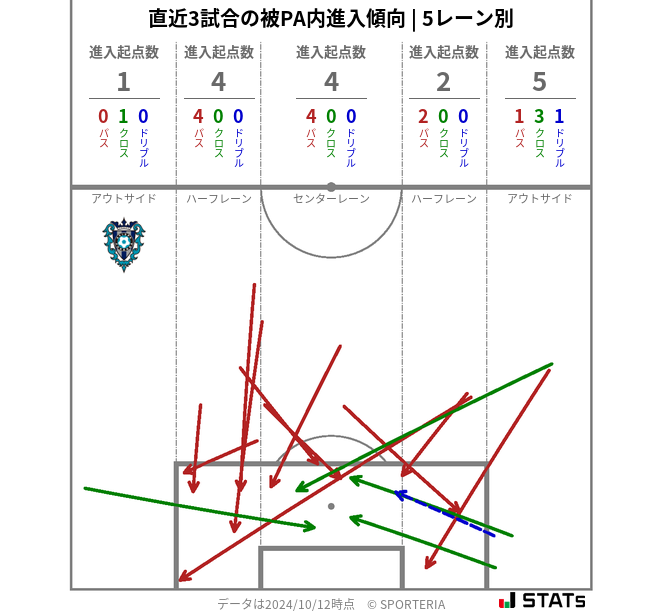 被PA内への進入傾向