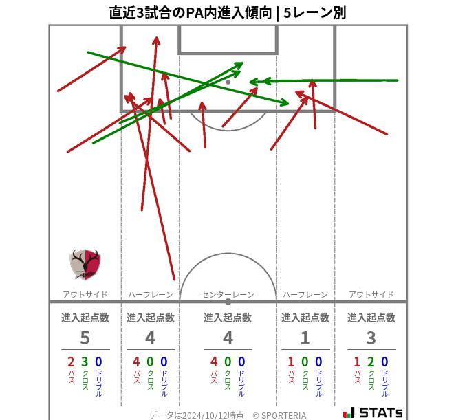 PA内への進入傾向