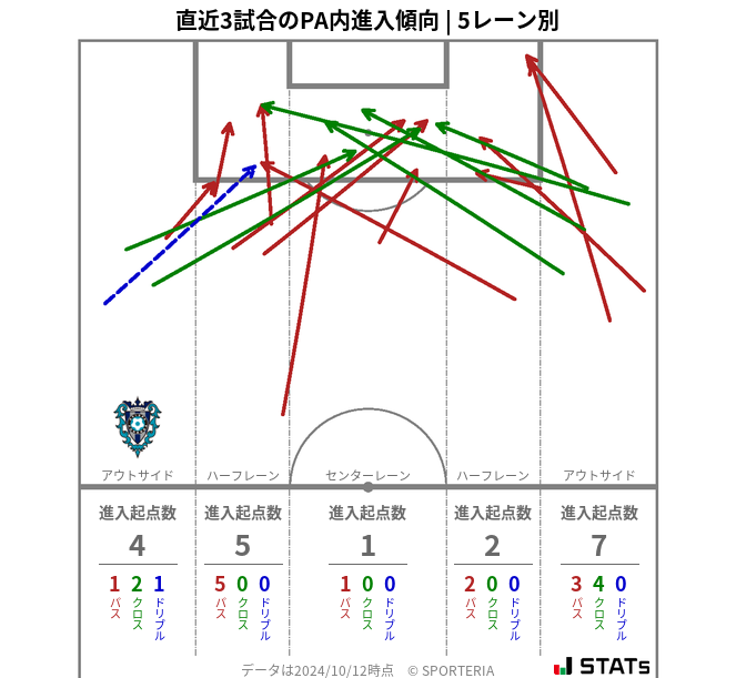 PA内への進入傾向