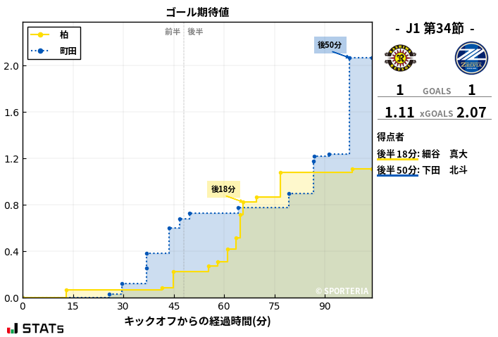 ゴール期待値