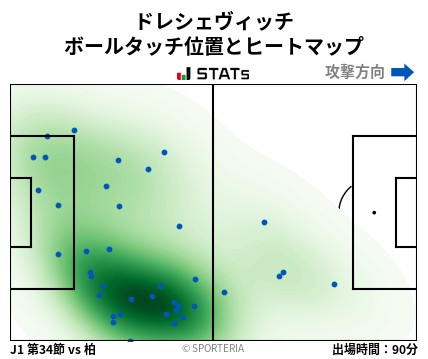 ヒートマップ - ドレシェヴィッチ