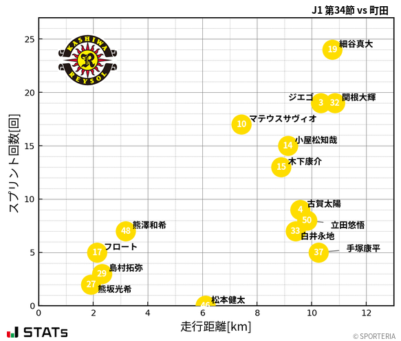 走行距離・スプリント回数