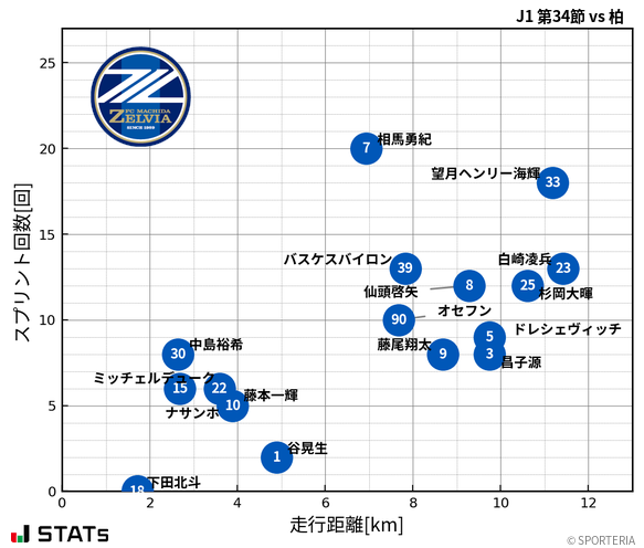 走行距離・スプリント回数