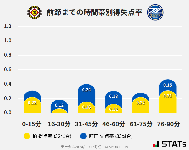 時間帯別得失点率