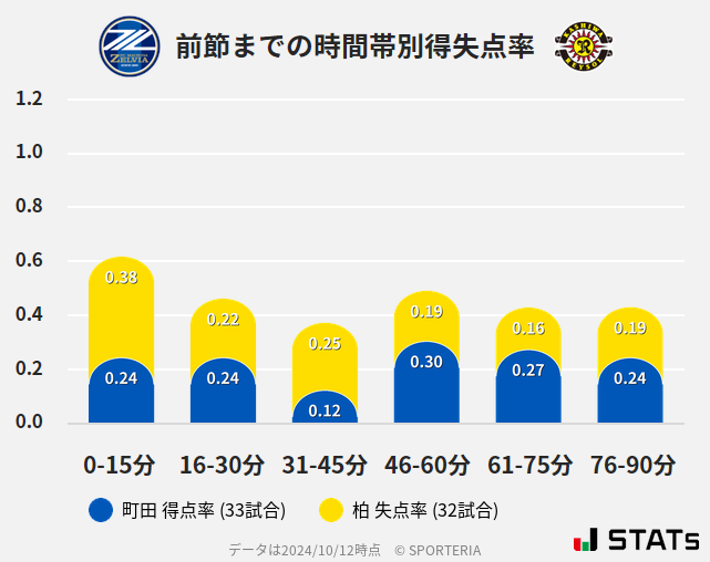 時間帯別得失点率