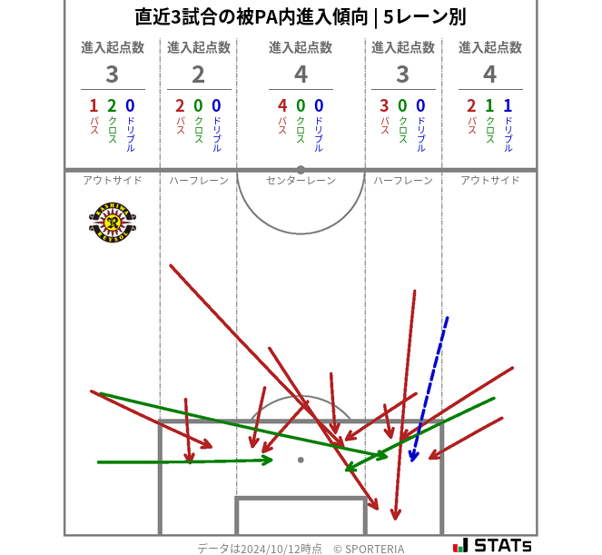 被PA内への進入傾向