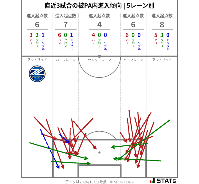 被PA内への進入傾向