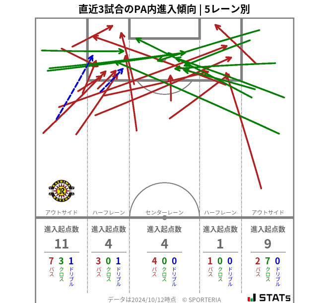 PA内への進入傾向