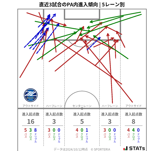 PA内への進入傾向