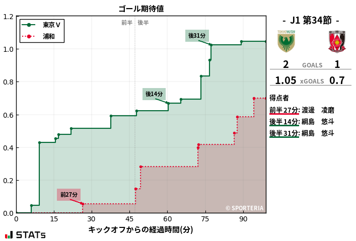 ゴール期待値