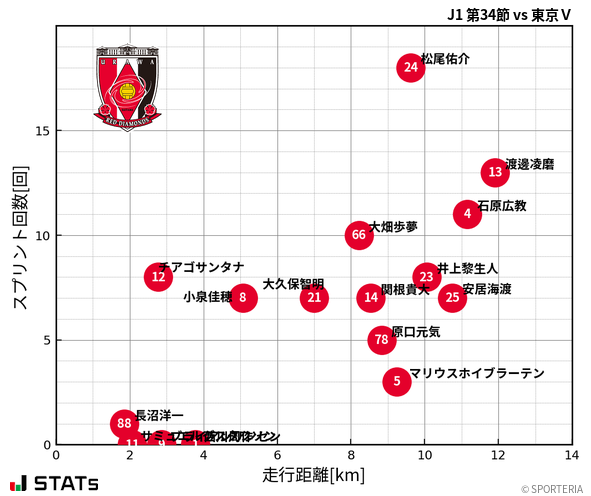 走行距離・スプリント回数