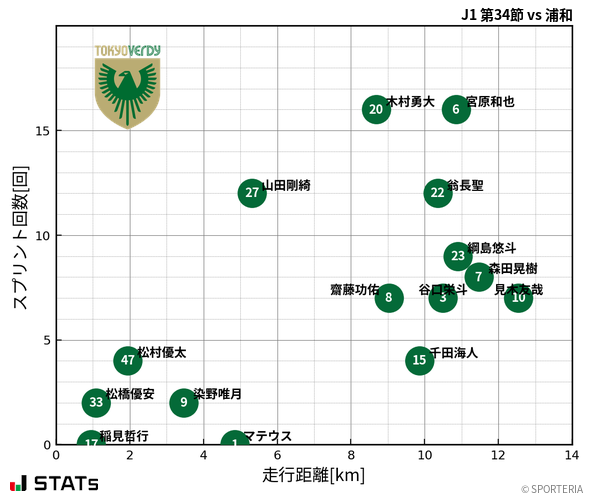 走行距離・スプリント回数