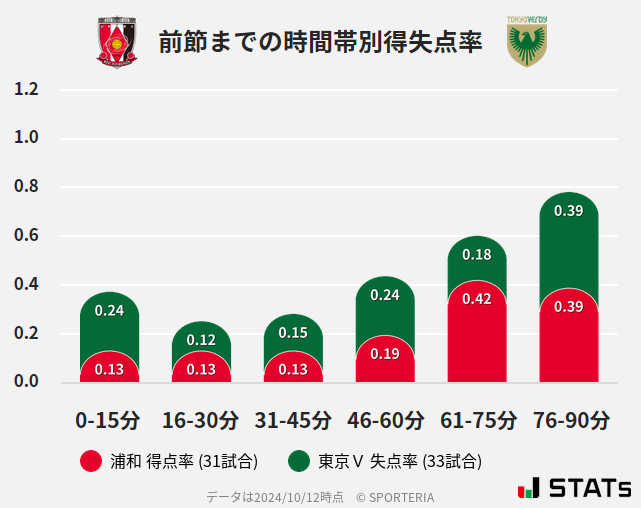 時間帯別得失点率