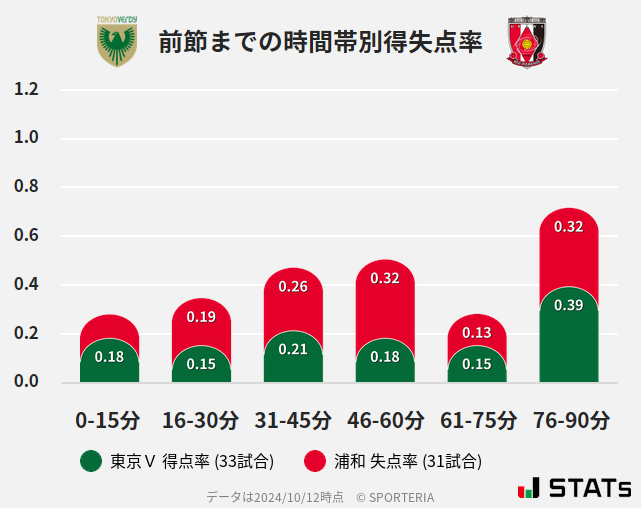 時間帯別得失点率