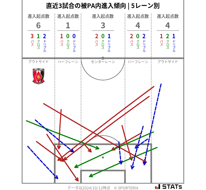 被PA内への進入傾向