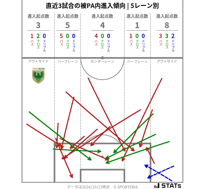 被PA内への進入傾向