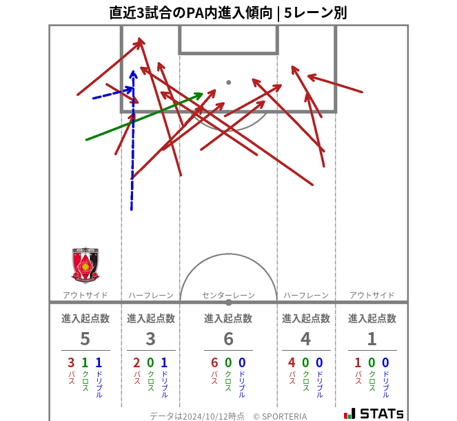 PA内への進入傾向