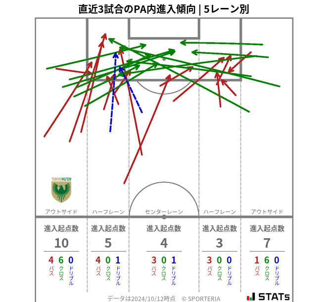 PA内への進入傾向