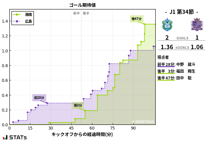 ゴール期待値