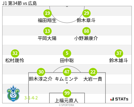 フォーメーション図