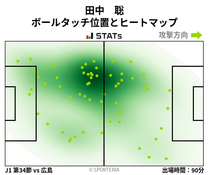 ヒートマップ - 田中　聡