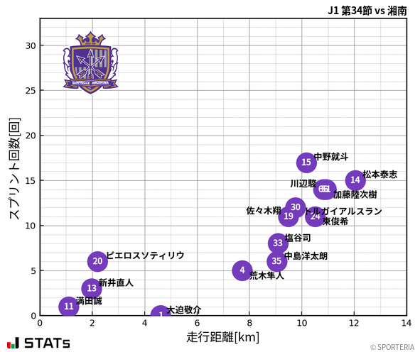 走行距離・スプリント回数